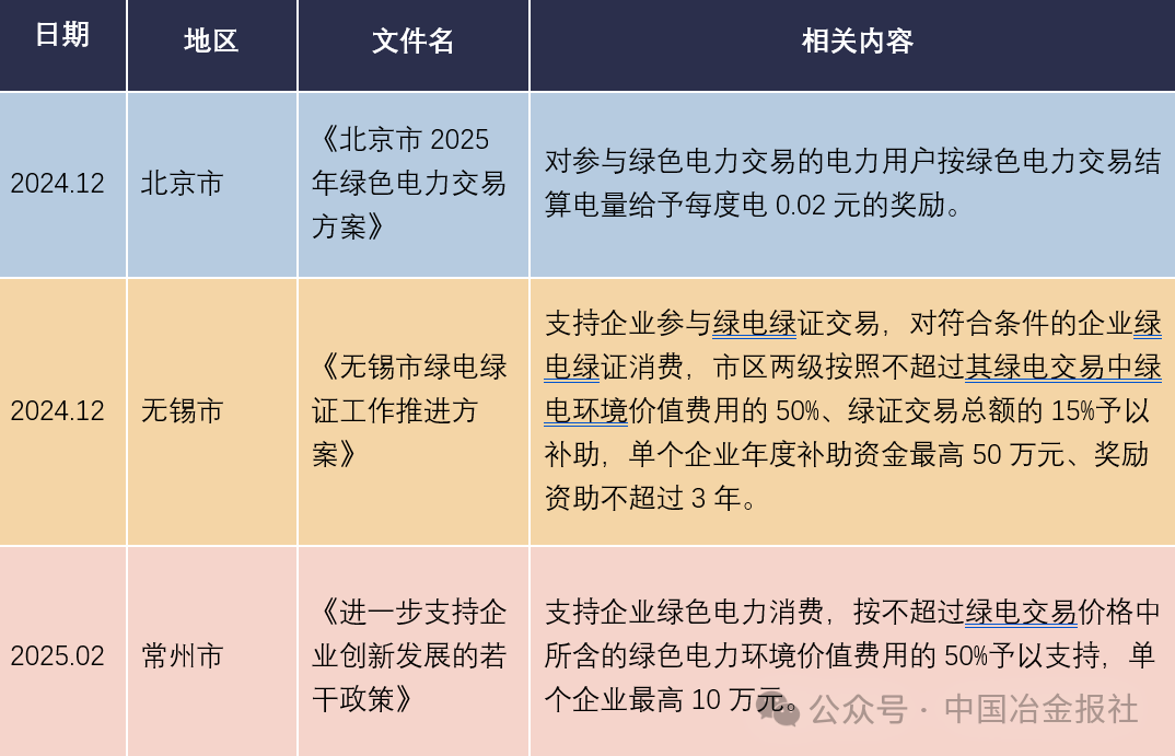 部分城市有关企业绿电消费的补贴或奖励政策.png